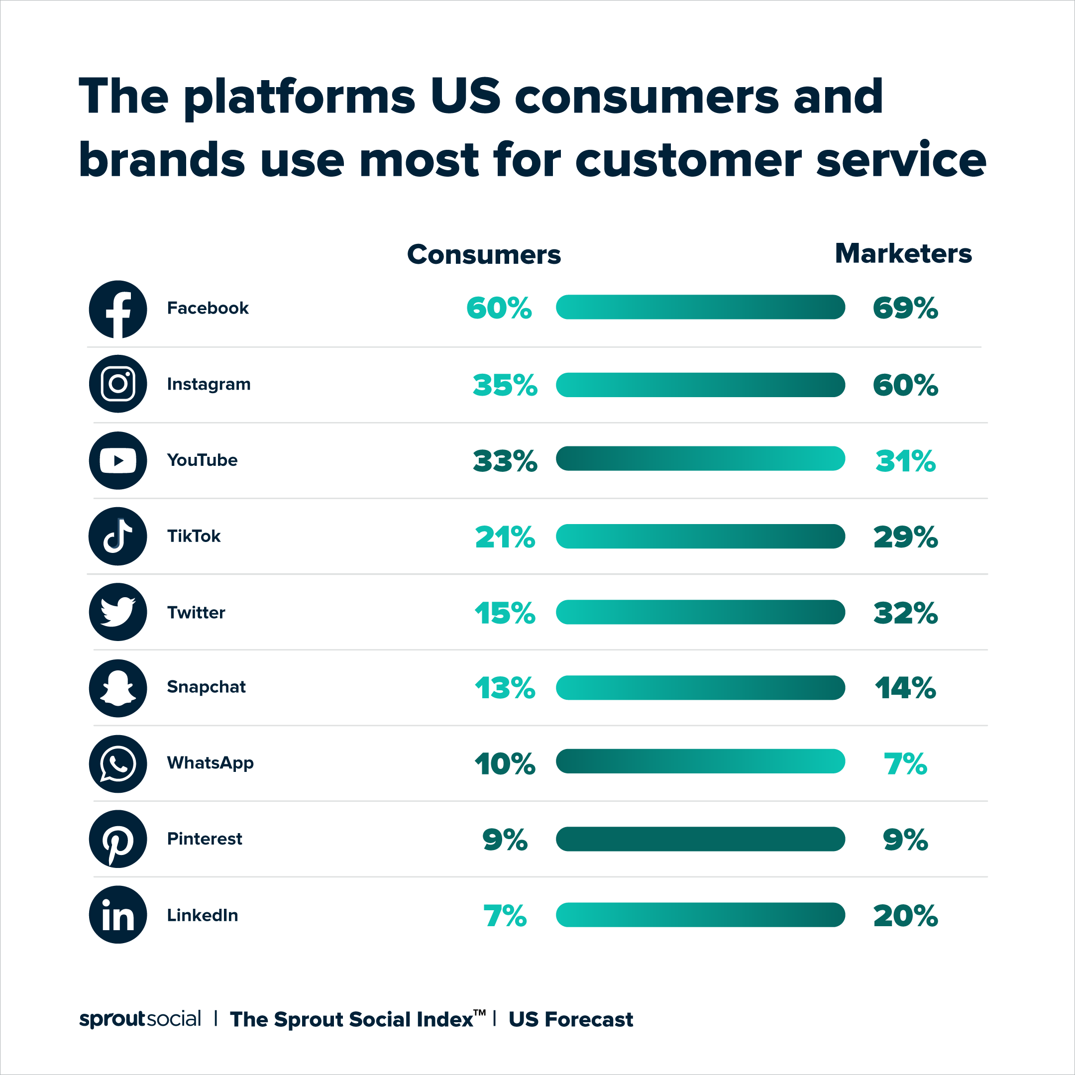 customer service and social media platforms