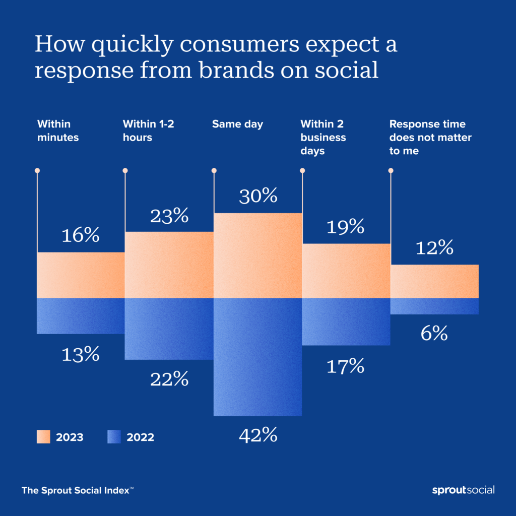 Bar graph titled "How quickly consumers expect a response from brands on social media", comparing data from 2022 and 2023. Categories shown from left to right are: Within minutes, Within 1-2 hours, Same business day, Within 2 days, Does not matter to me. 2022 percentages: 13%, 23%, 42%, 17%, 6%. 2023 percentages: 16%, 22%, 30%, 19%, 12%. Source labeled at bottom right: The Sprout Social Index.