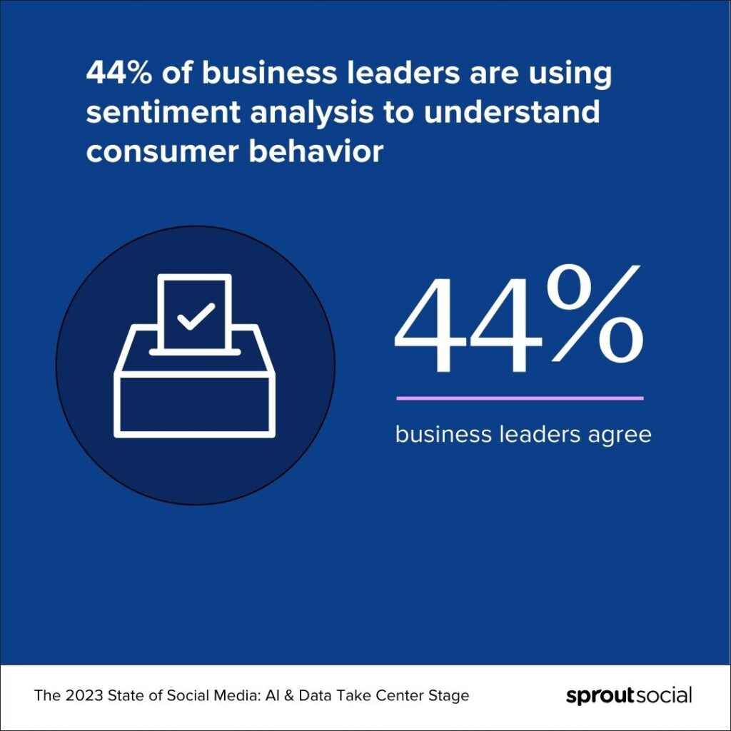 Data visualization card that says 44% of business leaders think sentiment analysis is critical in understanding consumer behavior and are already using it to guide their strategies