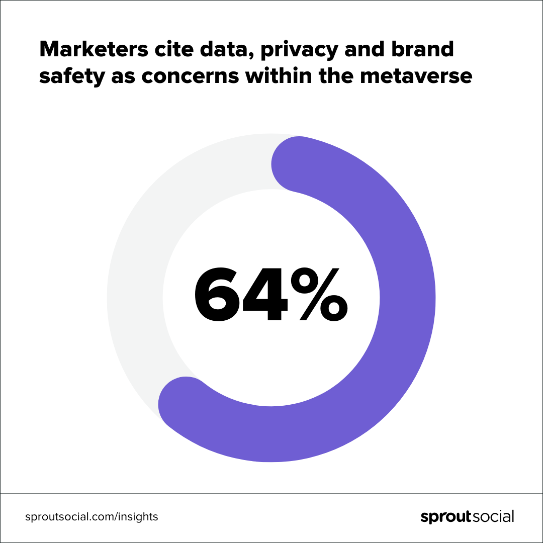 Artwork emphasizing 64% of marketers cite data, privacy and brand safety as concerns within the metaverse. 