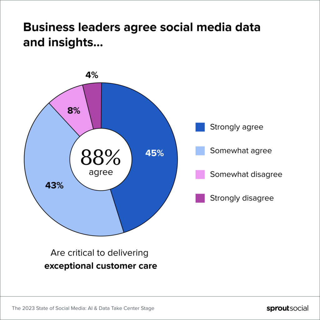 Pie chart showing responses to a survey on business leaders' opinions about social media data and customer care. The chart indicates that 88% agree (43% strongly agree, 45% somewhat agree), 8% somewhat disagree, and 4% strongly disagree. Below the chart, text reads "The 2023 State of Social Media: AI & Data Take Center Stage" and includes the logo of Sprout Social.