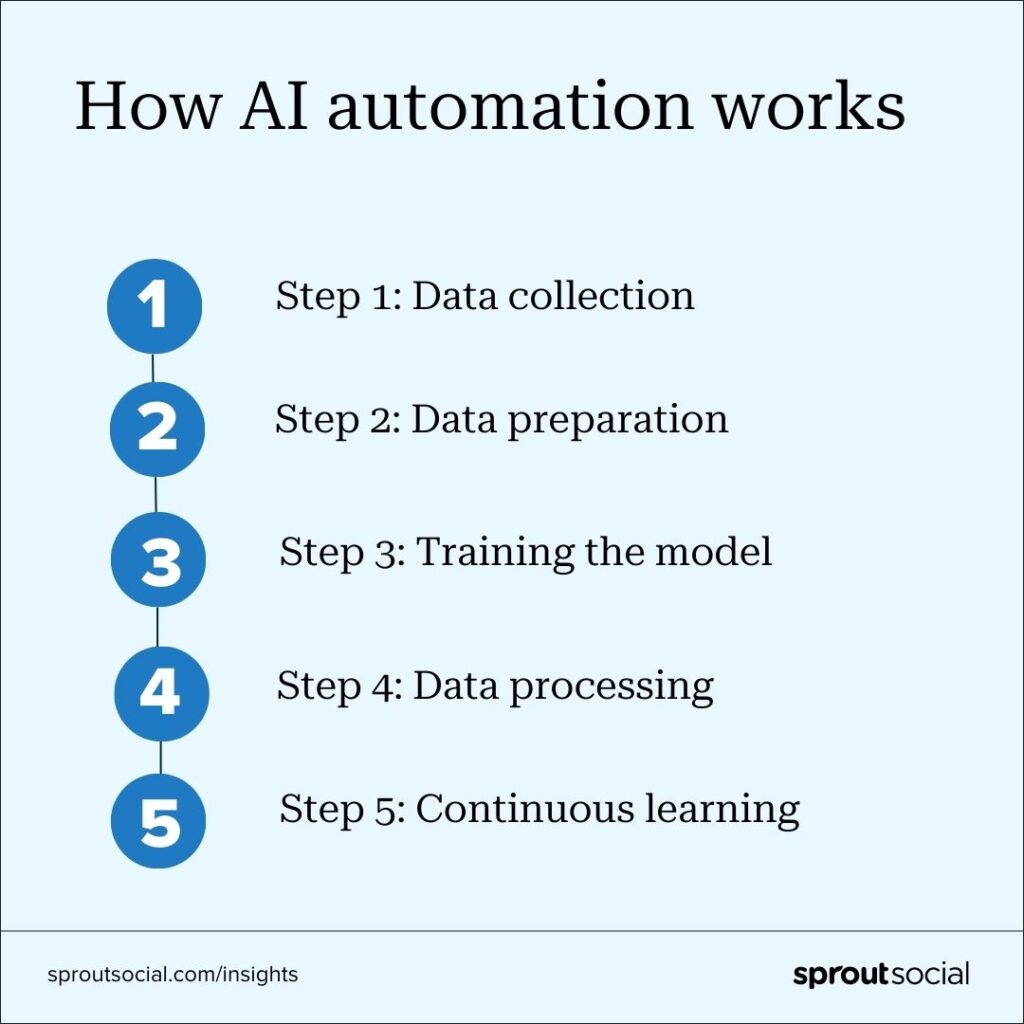 Image listing the steps in building an AI automation model., which are data collection, data preparation, model training, data processing and continuous learning