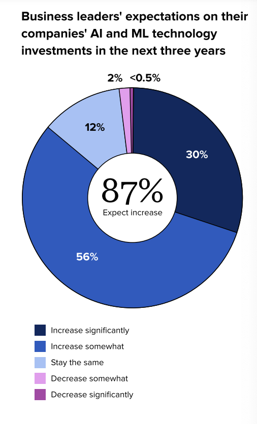 Data visualization from The 2023 State of Social Media: AI & Data Take Center Stage featuring business leaders' expectations on AI and ML technology investments over the next three years. 87% of leaders expect an increase in investment. 