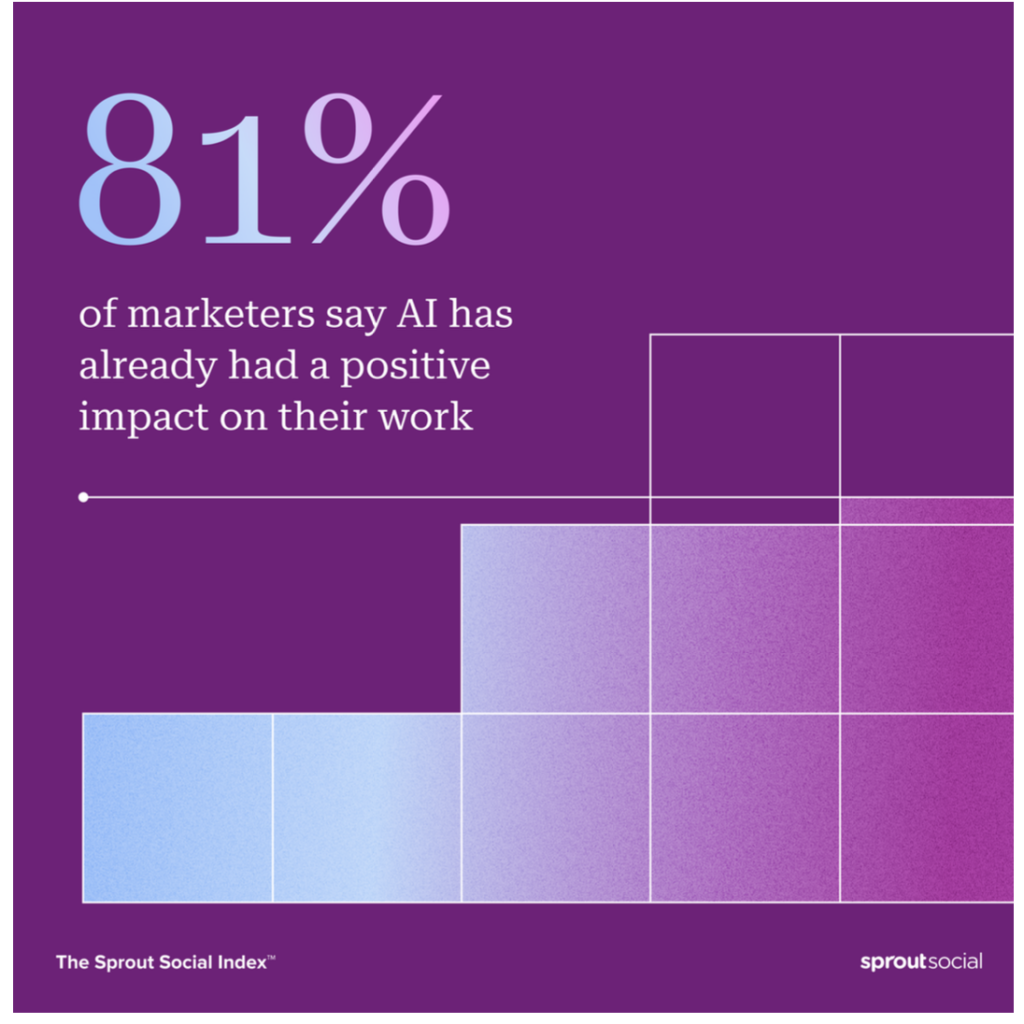 Data visualization highlighting stats from The Sprout Social Index 2023 saying 81% of marketers have already had a positive impact on their work.