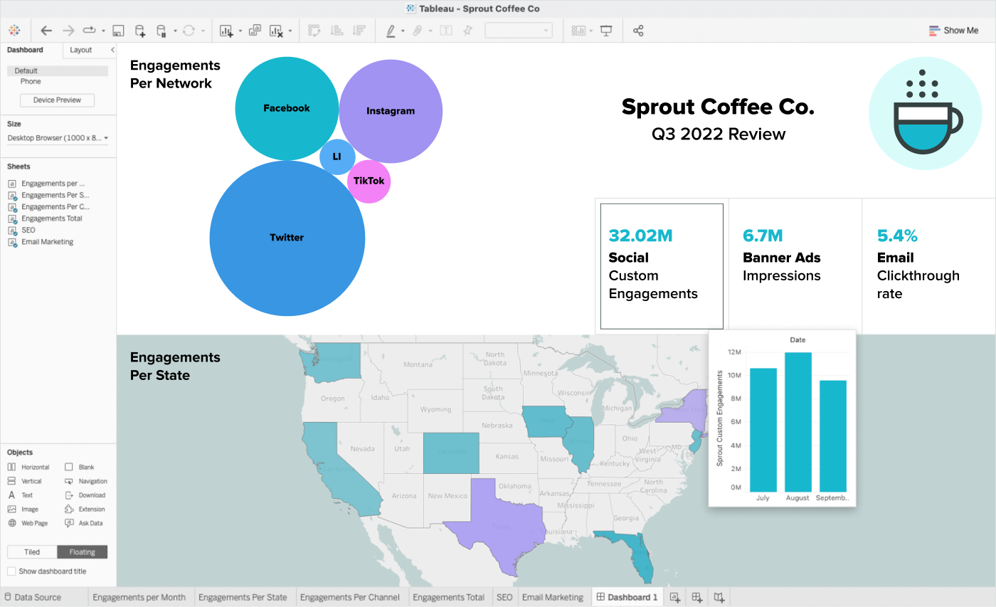 A Tableau dashboard with data from Sprout Social incorporated.